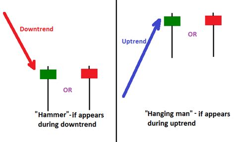 Standalone (single) candlestick patterns - The Hammer and The Hanging ...