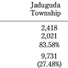 The political map showing location of UCIL (Jaduguda) | Download Scientific Diagram