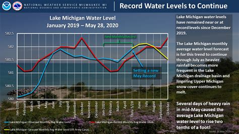 Lake Michigan expected to break high water records this summer