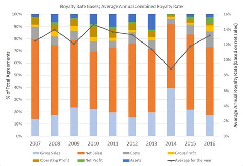 Royalty Payment Agreement and Transacting Industry Trends