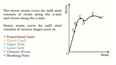 Mild Steel Stress Strain Diagram