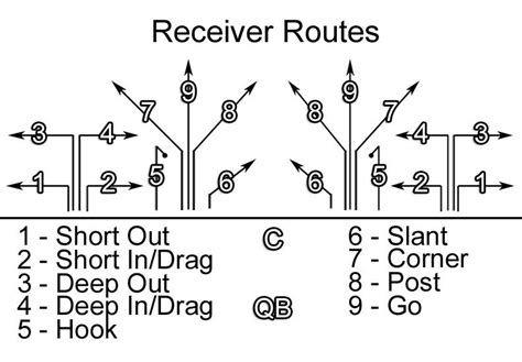 Route Tree For Football