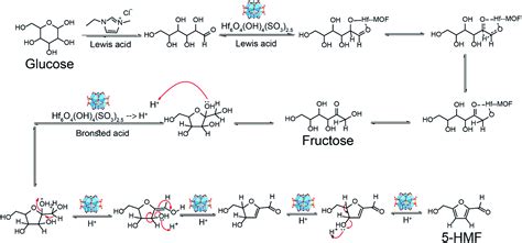 Synthesis of 5-hydroxymethylfurfural from monosaccharides catalyzed by superacid VNU-11–SO 4 in ...