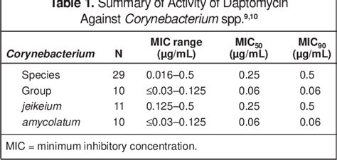 Table 1 from Successful Treatment of Corynebacterium striatum Endocarditis with Daptomycin plus ...