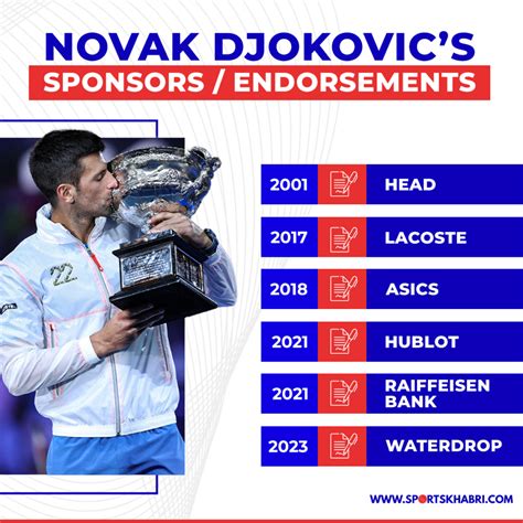 Novak Djokovic: Endorsements | Investments | Charity Work