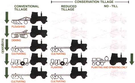 Suitable methods of tillage for the farm