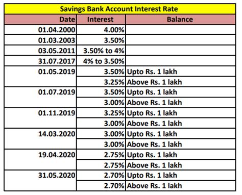 SBI savings account interest rate: SBI revises savings account interest ...