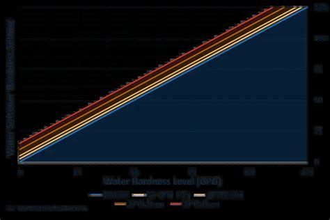 What Should My Water Softener Hardness Be Set At [Calculator]