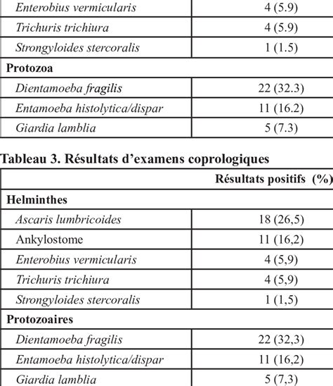 Results of stool microscopy Positive stools (%) Helminths Ascaris... | Download Table