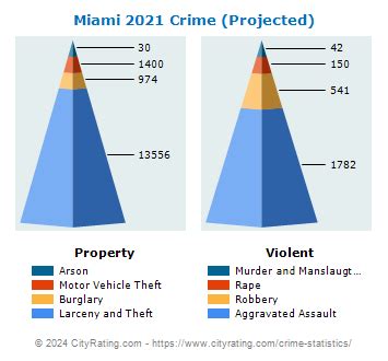 Miami Crime Statistics: Florida (FL) - CityRating.com