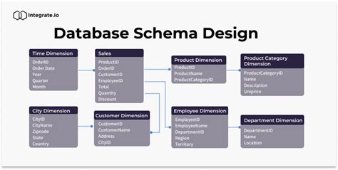 Database Schema Examples And How To Use Them Integrate Io | The Best Porn Website