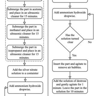 Process flow diagram for Tollens silver plating. | Download Scientific Diagram