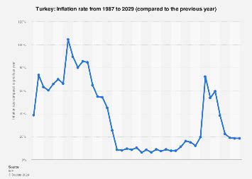 Turkey - Inflation rate 2029 | Statista