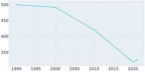 Turkey, Texas Population History | 1990 - 2019