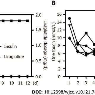 Dosage of insulin and liraglutide, and change of the blood glucose. A ...