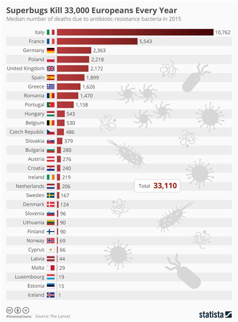 Chart: Superbugs Kill More Than 30,000 Europeans Every Year | Statista