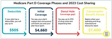 Understanding the Medicare Part D Donut hole or coverage gap