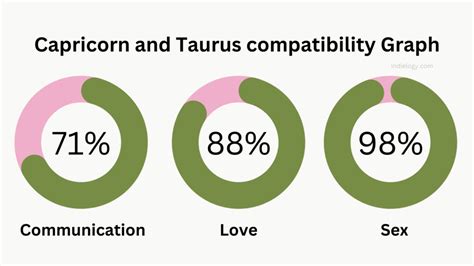 Taurus and Capricorn Compatibility in love, relationships and marriage ...