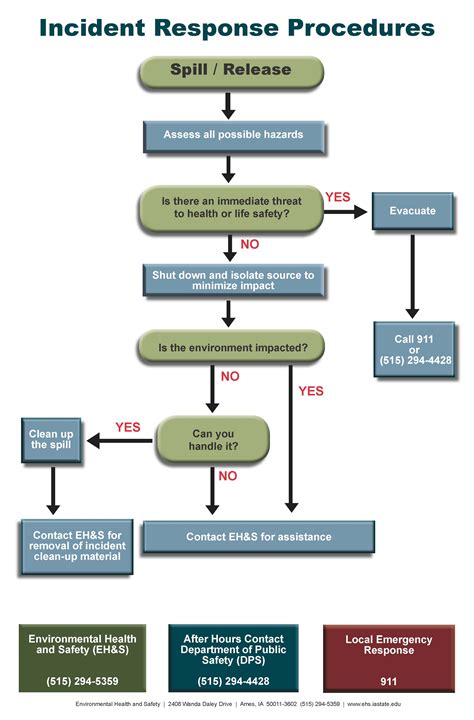 Spill/Release Response | Environmental Health and Safety | Iowa State University