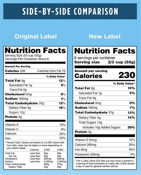 The New Food Label: What’s new? What’s the same? When can we expect to see changes?