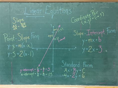 Linear Equations “Cheat Sheet” – This Home School