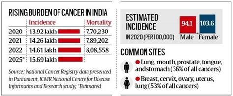 Cancer in India: A status report - INSIGHTS IAS - Simplifying UPSC IAS ...