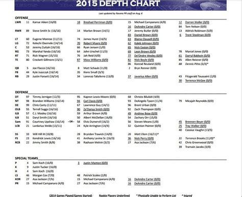 Ravens release Depth Chart : r/ravens