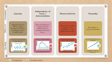 Assumptions of Linear Regression in One Picture - Data Science Central | Linear regression ...