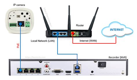 What is NVR (Network Video Recording) - Learn CCTV.com | Cctv security systems, Cctv camera ...