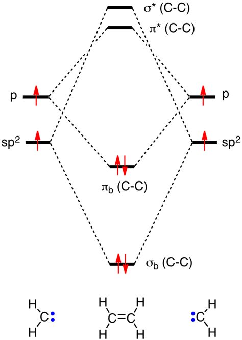 Solved a) Considering the molecular orbital diagram for | Chegg.com