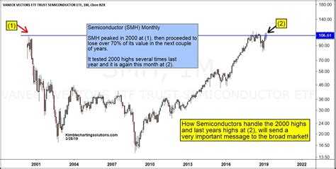 Semiconductor Stocks Make Another Run At The Highs: Different This Time ...