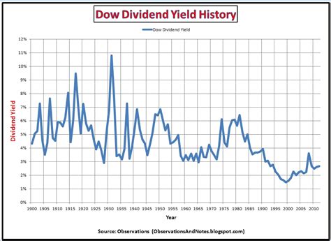 Observations: Dow Price/Dividend Ratio and Dividend Yield History (thru ...