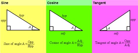 SOHCAHTOA - GCSE Maths Trigonometry summary