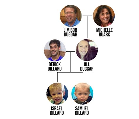 Duggar Family Tree: The Ultimate Visual Guide to the Famous Family