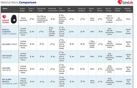 LiveLife mobile medical alert system comparison | Live Life Alarms