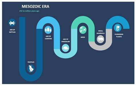 Mesozoic Era Timeline | Timeline diagram, Timeline, Timeline maker