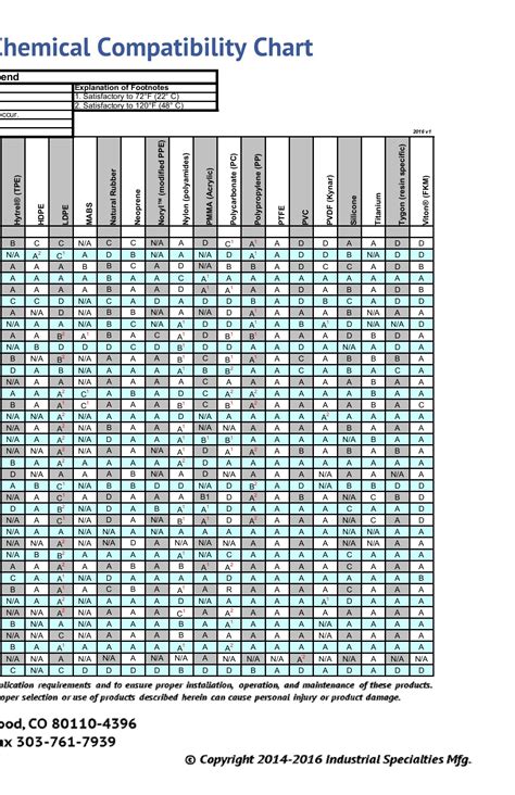 Rubber Chemical Compatibility Chart - Ponasa