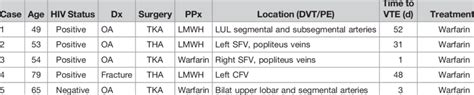 Details of Five Patients Who Developed VTE | Download Scientific Diagram