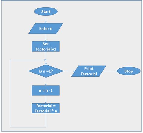 C Program Practicals Factorial Of Number Flowchart | SexiezPicz Web Porn