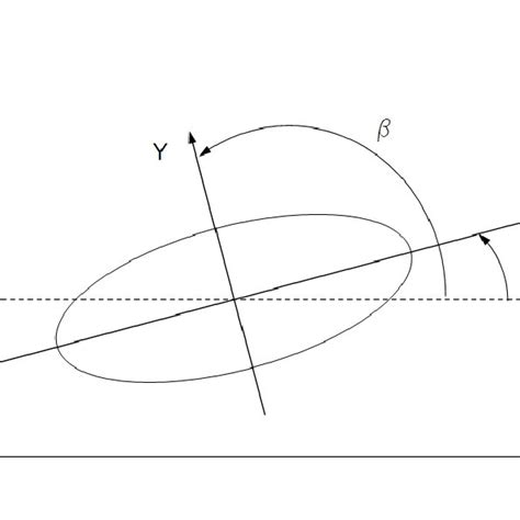 Inertia ellipsoid and its principal central axes of inertia X and Y . | Download Scientific Diagram