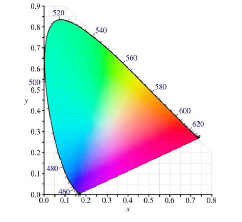 Can You Have Consistent Results Across Different Color Spaces?