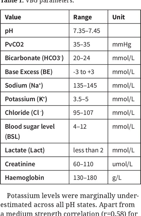 [PDF] Reliability of venous blood gas sodium, potassium and creatinine. | Semantic Scholar