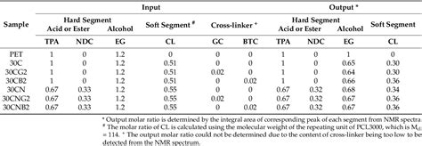 Table 1 from Influence of Cross-Linking and Crystalline Morphology on the Shape-Memory ...