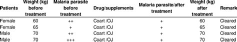 Effects of Coartem and orange juice (OJ) on patients infected with ...