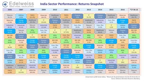 Chart:India Sector Performance – Alpha Ideas