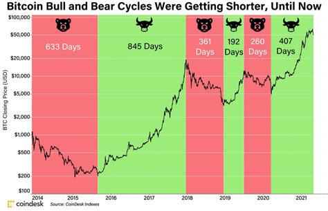 Bull Market vs. Bear Market: What Is The Difference?