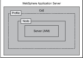 WebSphere Components Basics - TechPaste.Com