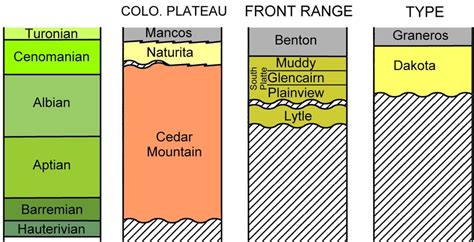 Stratigraphic columns comparing Dakota-age strata of the Colorado ...