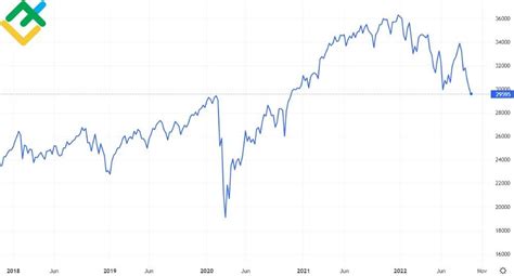 Dow vs NASDAQ vs S&P 500: What's the difference? | LiteFinance