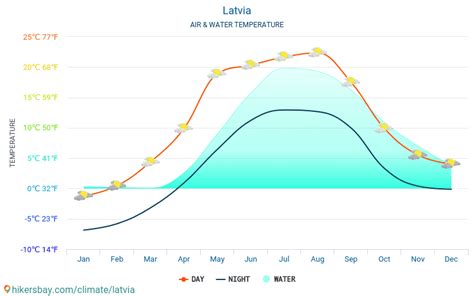 Weather and climate for a trip to Latvia: When is the best time to go?